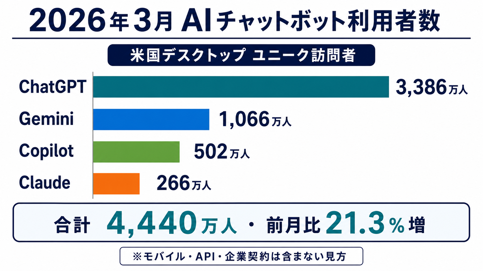 2026年3月のAIチャットボット利用者数を棒グラフで整理