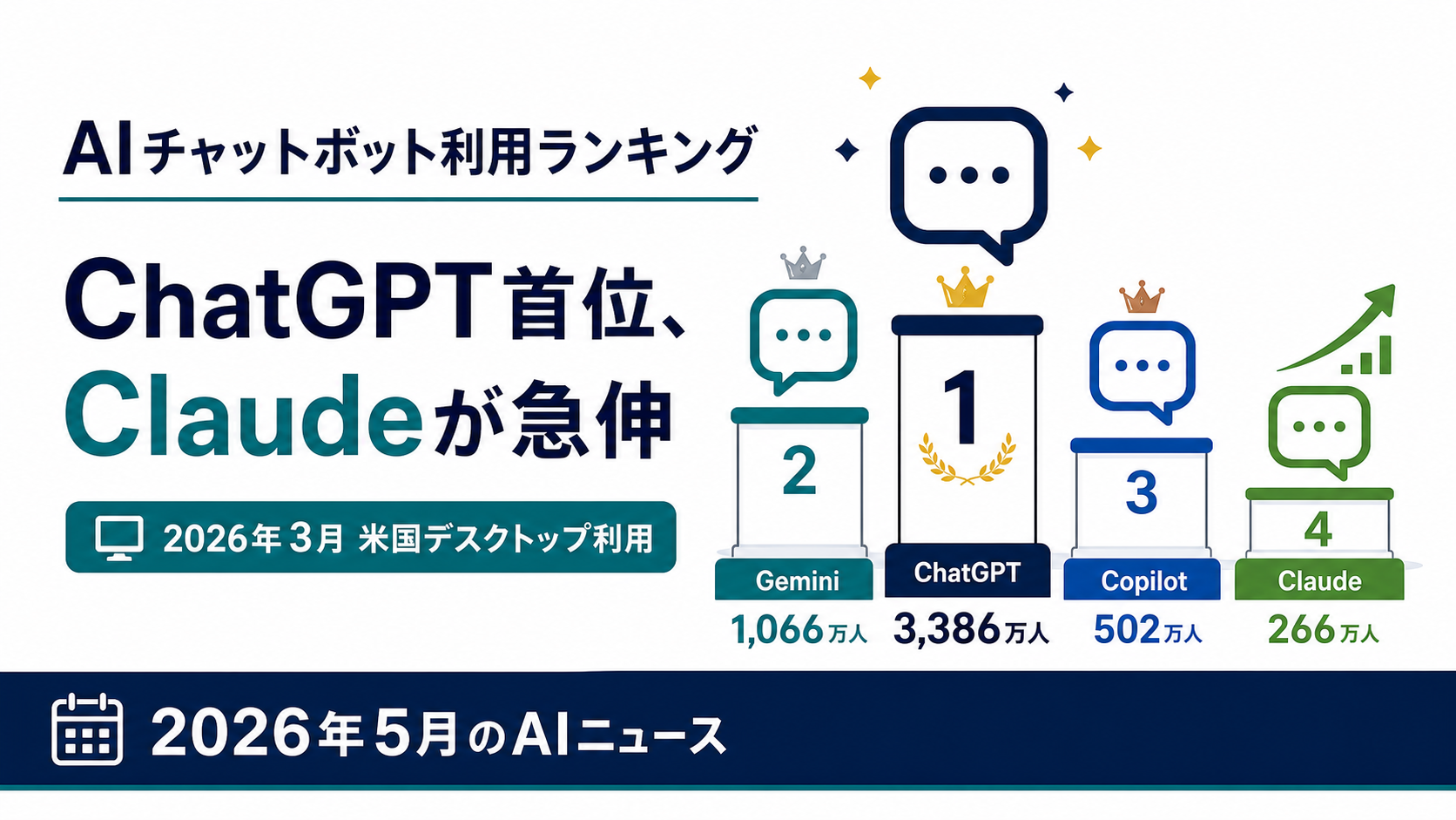 ChatGPTはまだ首位、Claudeが急伸。ComscoreのAIチャットボット利用ランキングをわかりやすく整理