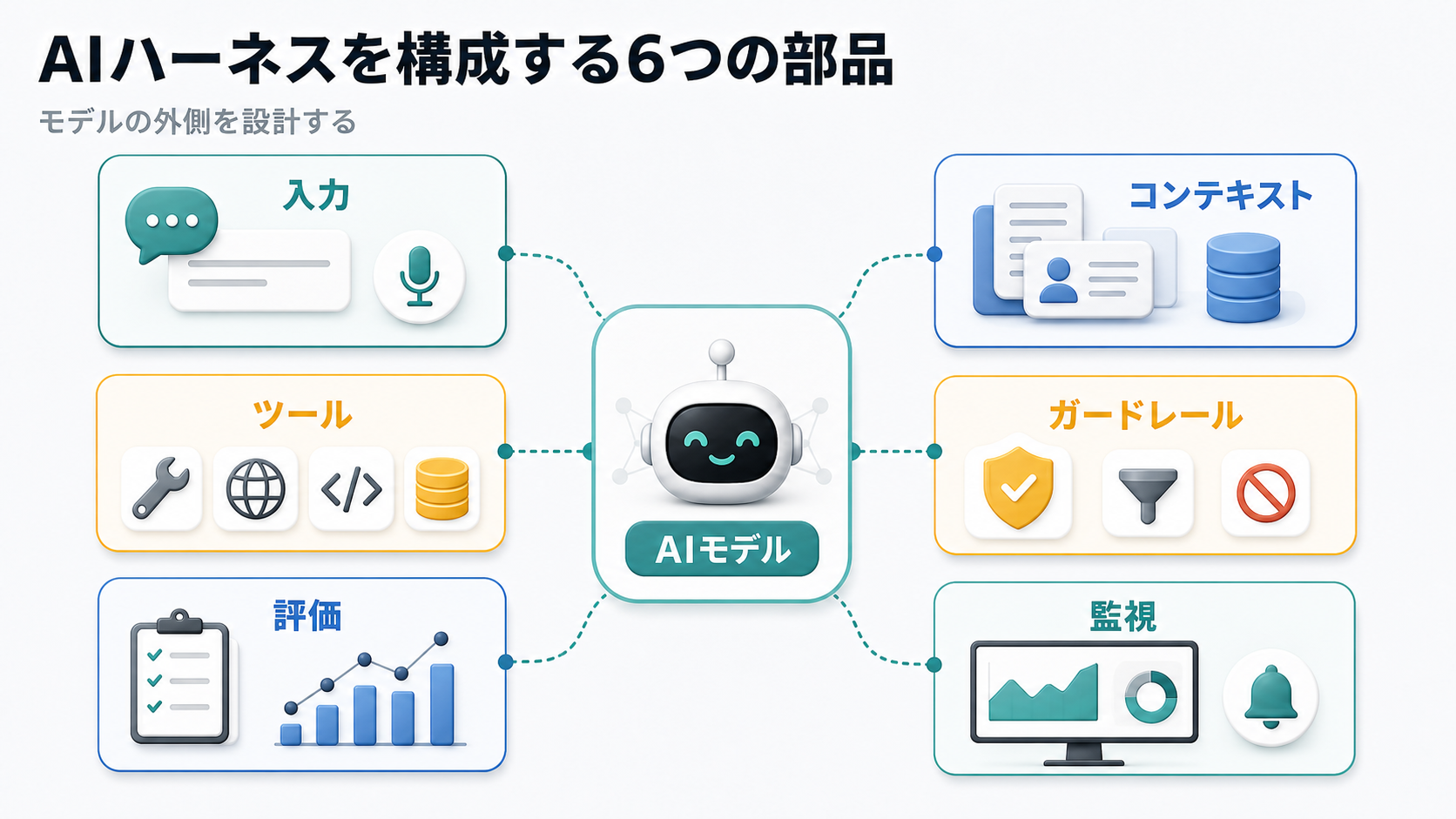 AIハーネスを構成する6つの部品
