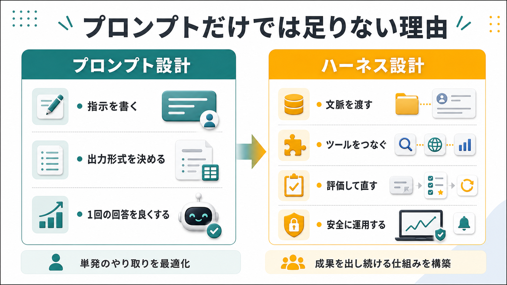 プロンプトエンジニアリングとAIハーネスエンジニアリングの違い