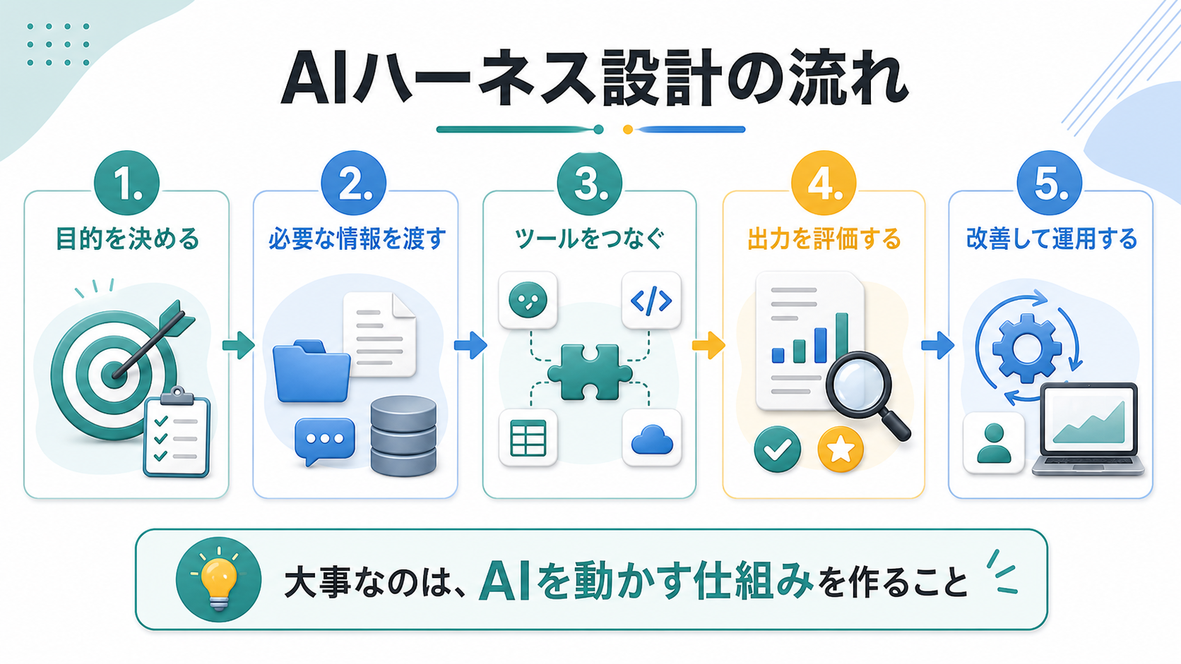 AIハーネス設計の流れ