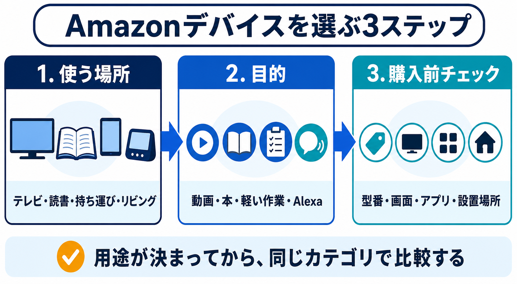 Amazonデバイスを選ぶ前に、使う場所、目的、型番・画面・アプリ・設置場所を確認する3ステップ図