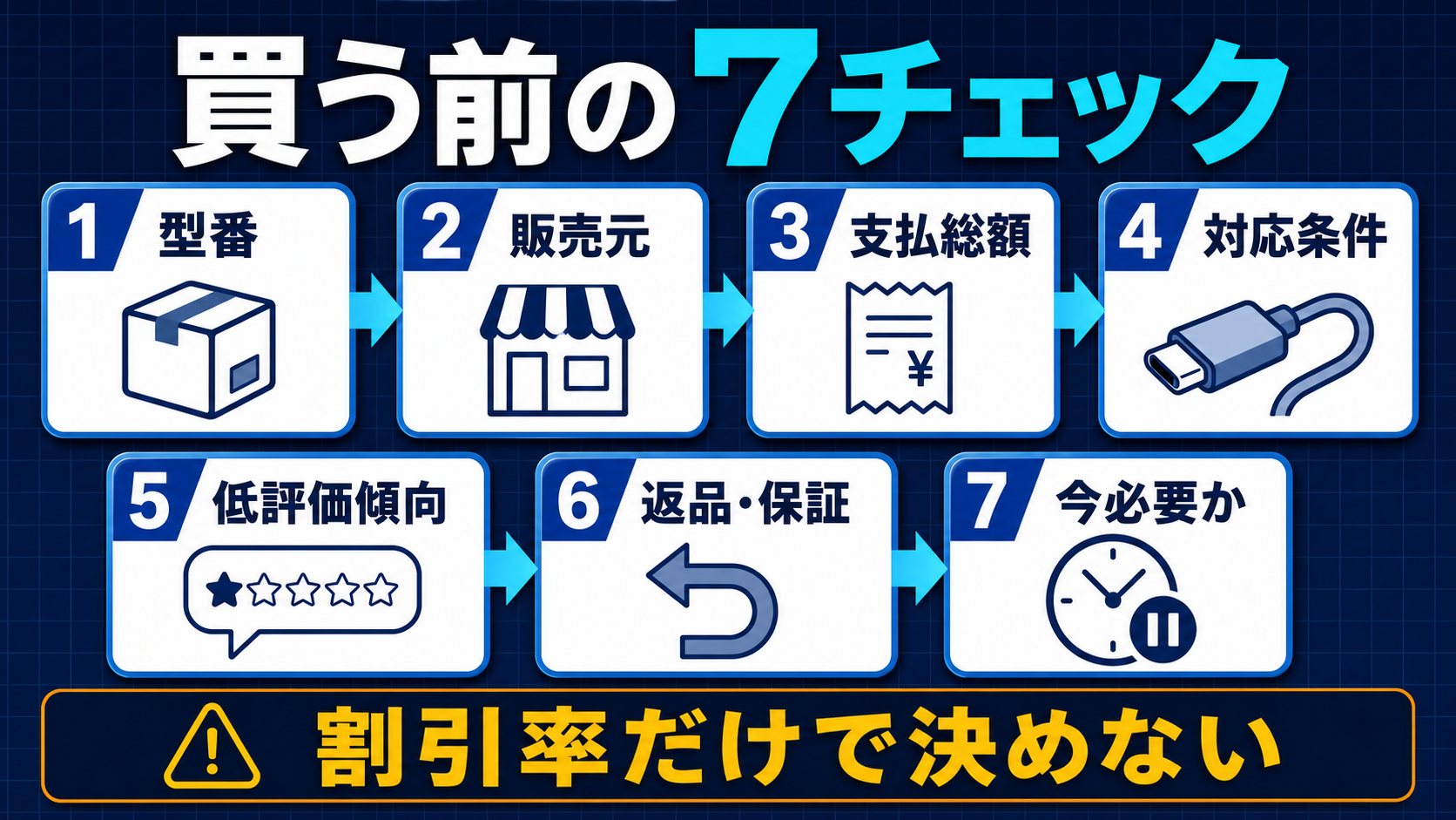 Amazonセールでガジェットを買う前に確認する型番・販売元・支払総額・対応条件・低評価傾向・返品保証・必要性の7項目