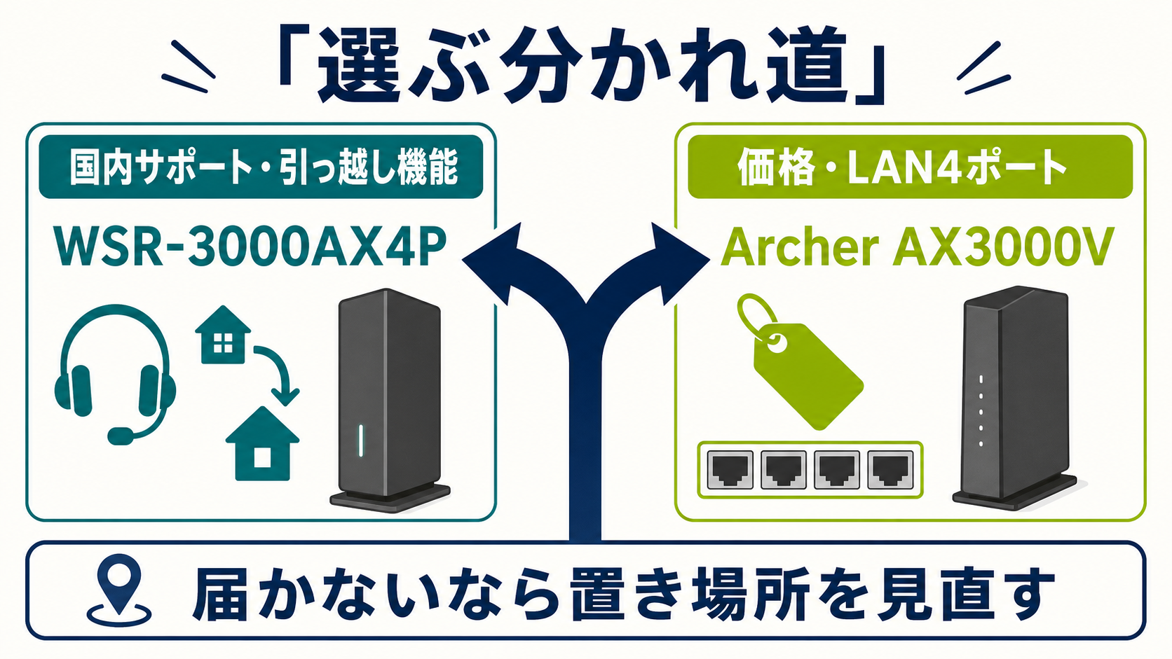 国内サポートと設定移行ならWSR-3000AX4P、価格と有線LAN4ポートならArcher AX3000Vを選ぶ判断図