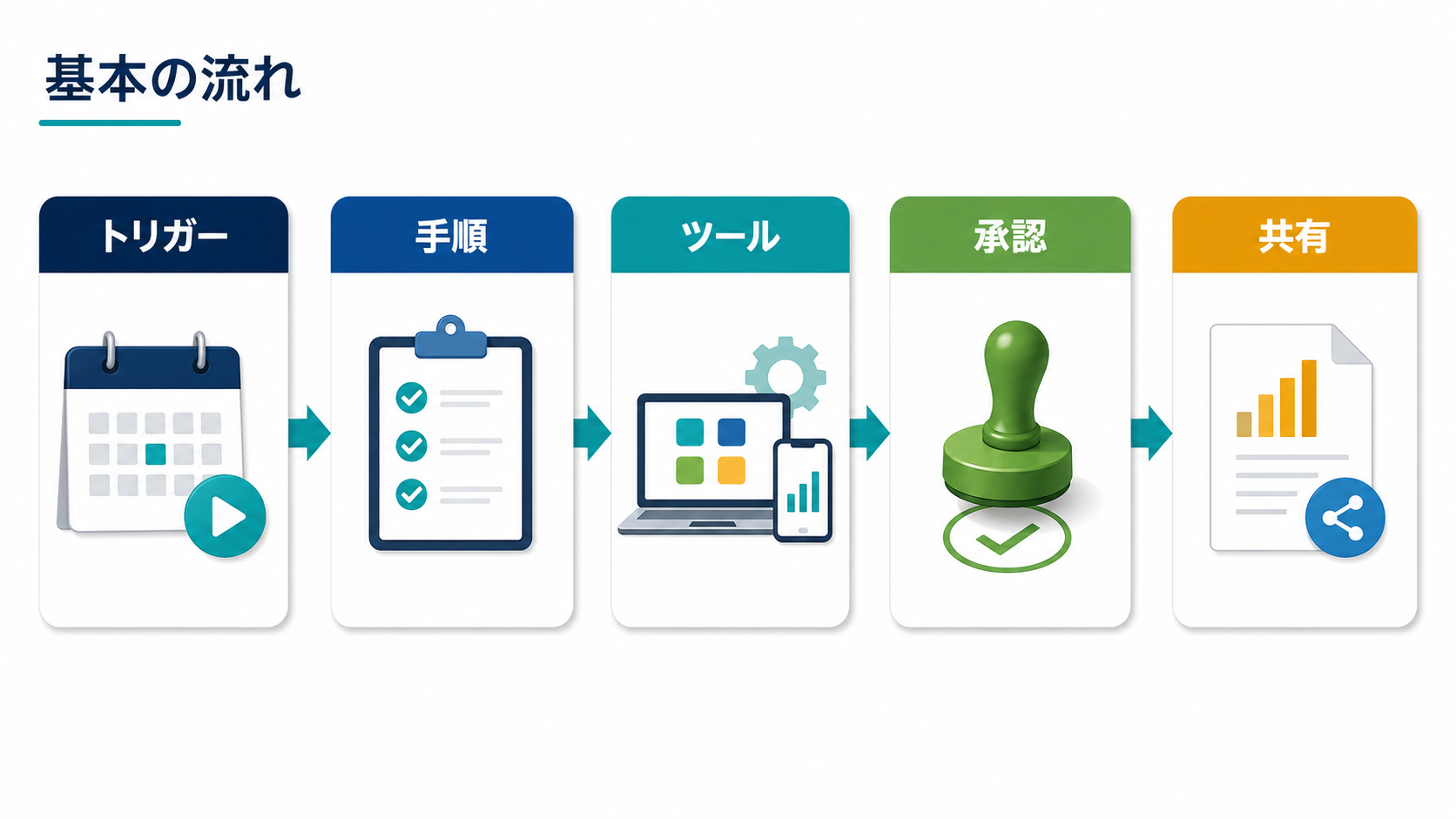 ChatGPT workspace agentsの基本の流れ。トリガー、手順、ツール、承認、共有の順で作業が進むイメージ