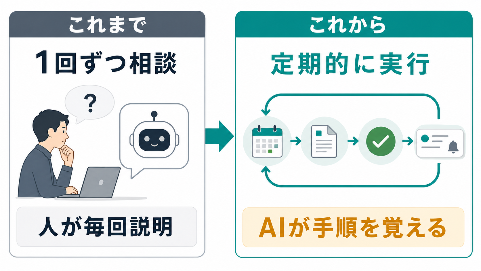 ChatGPT workspace agentsで、1回ずつ相談する使い方から定期的に作業を進める使い方へ変わるイメージ