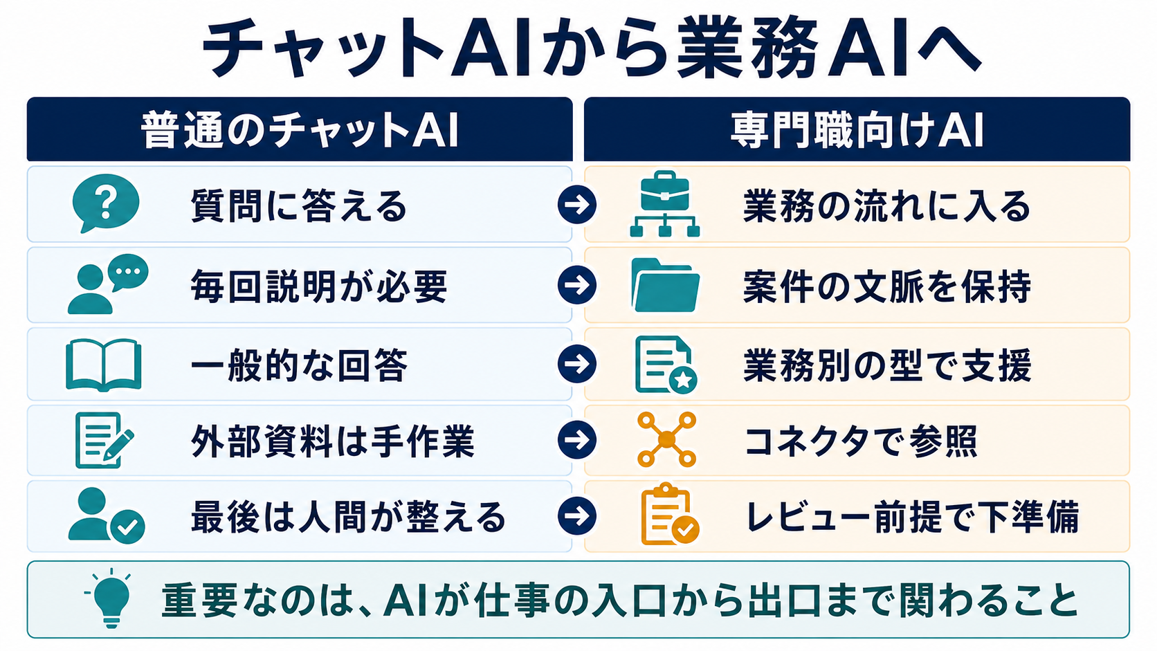 普通のチャットAIと専門職向けAIの違いを比較した画像