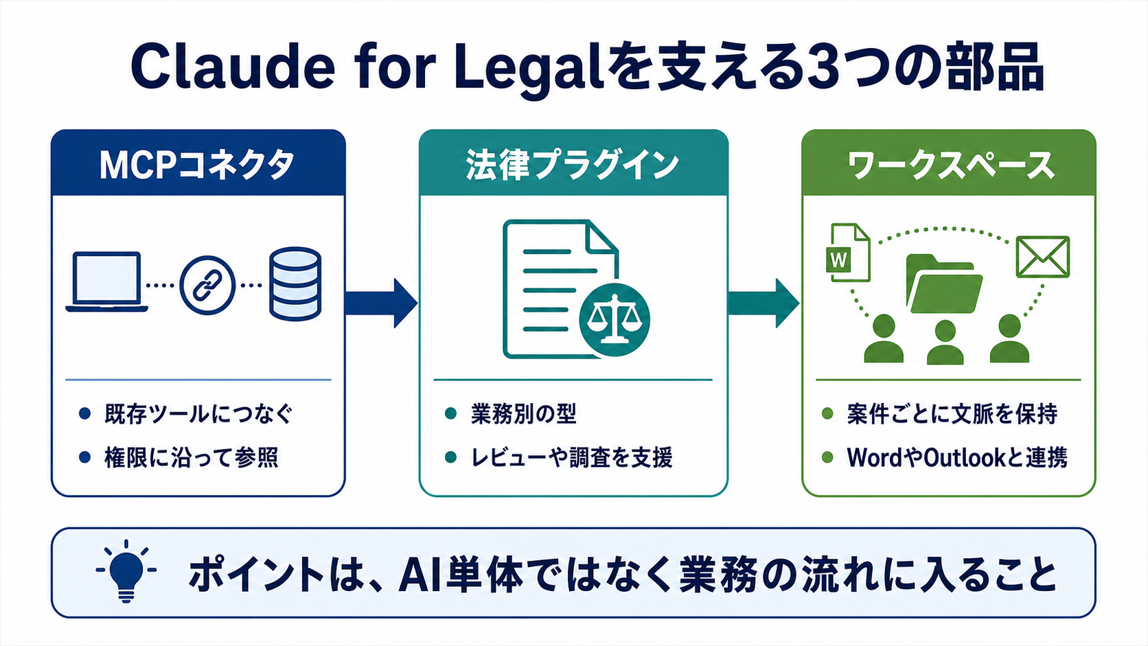 Claude for Legalを支える3つの部品を整理した画像