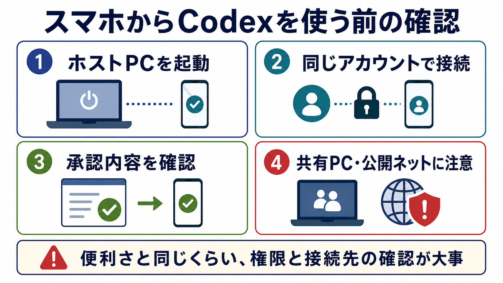 スマホからCodexを使う前の確認チェックリスト