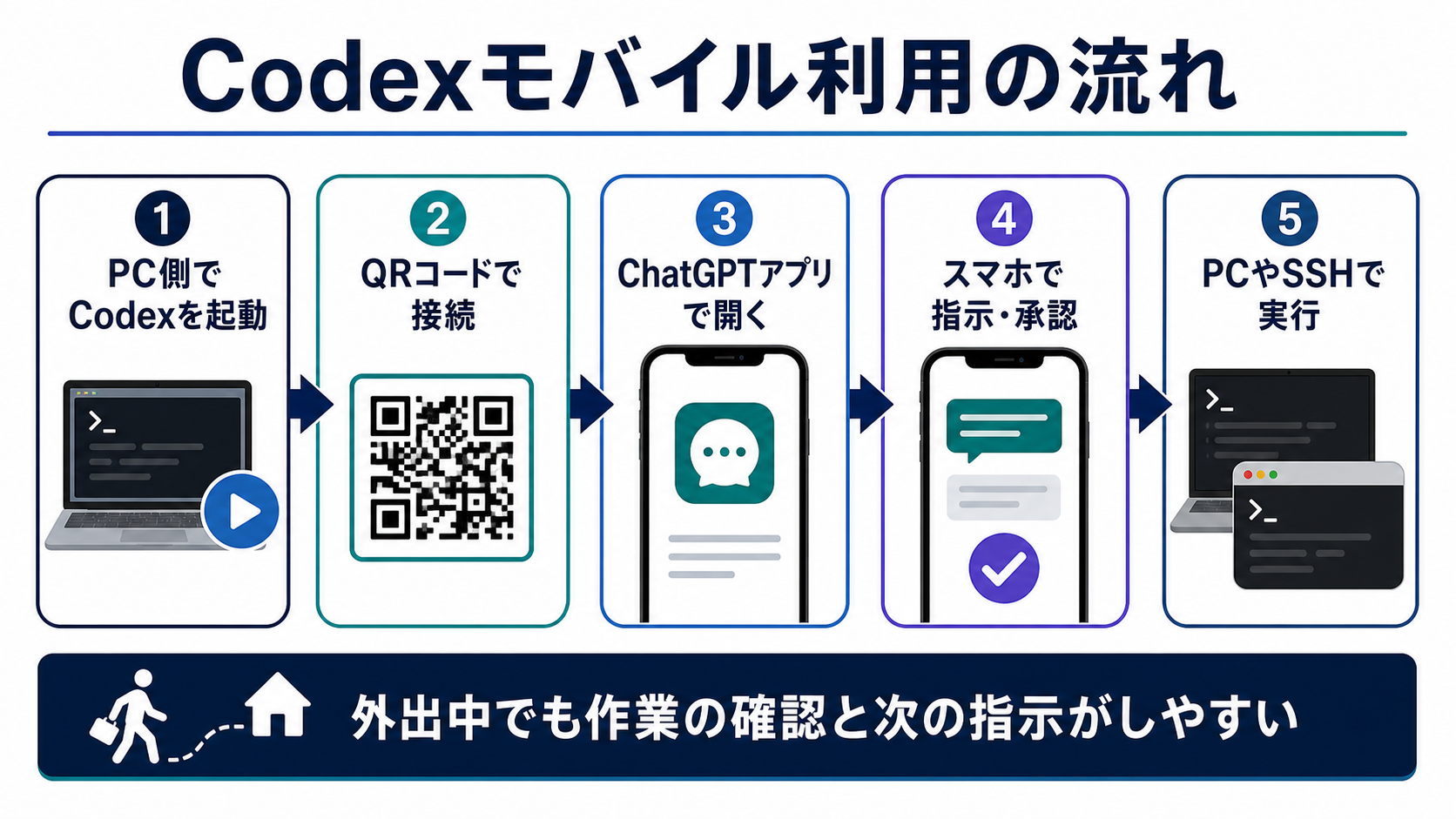 Codexモバイル利用の流れを整理した画像