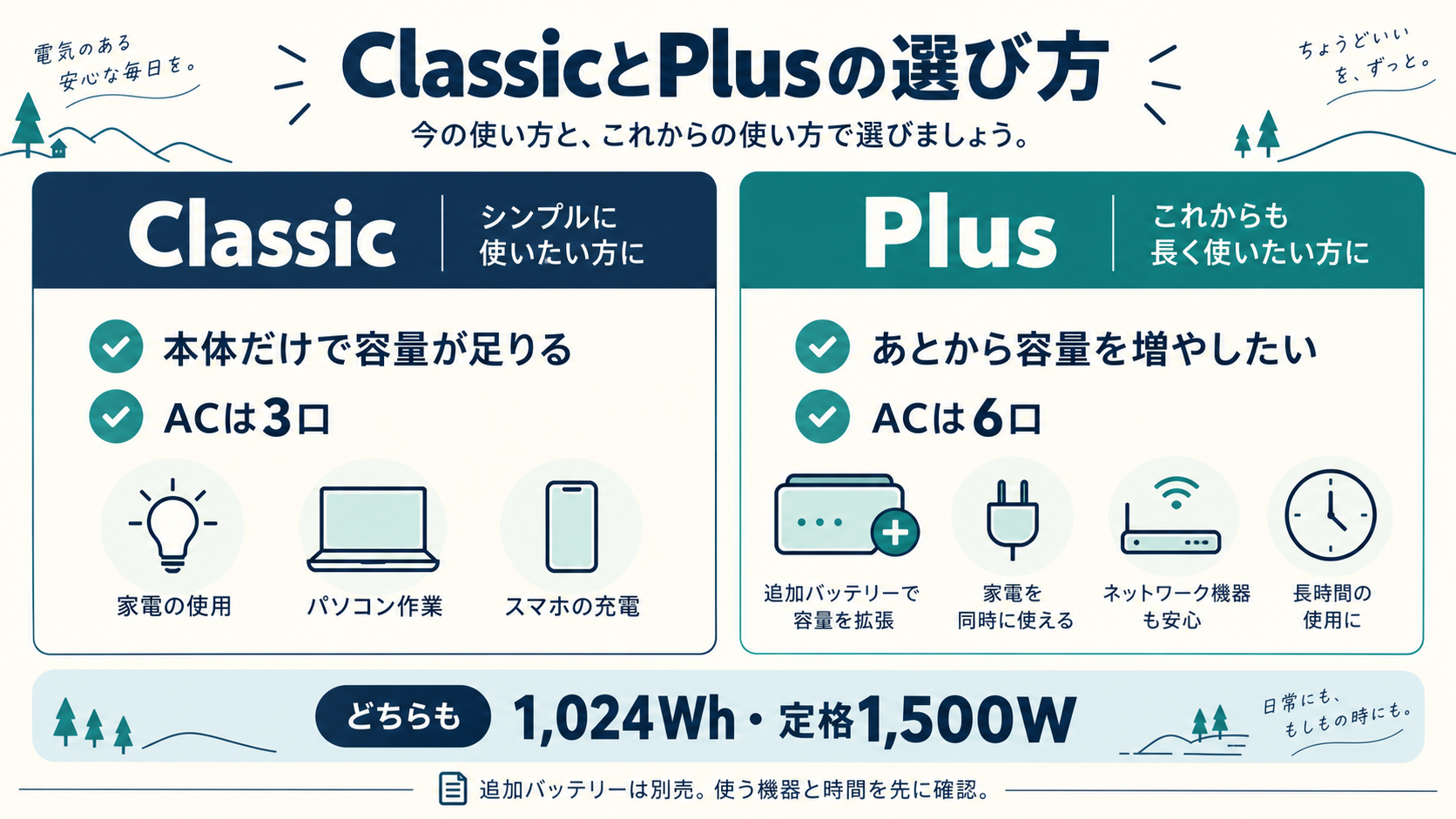 Classicは本体容量とAC3口、Plusは容量拡張とAC6口を基準に選ぶ図