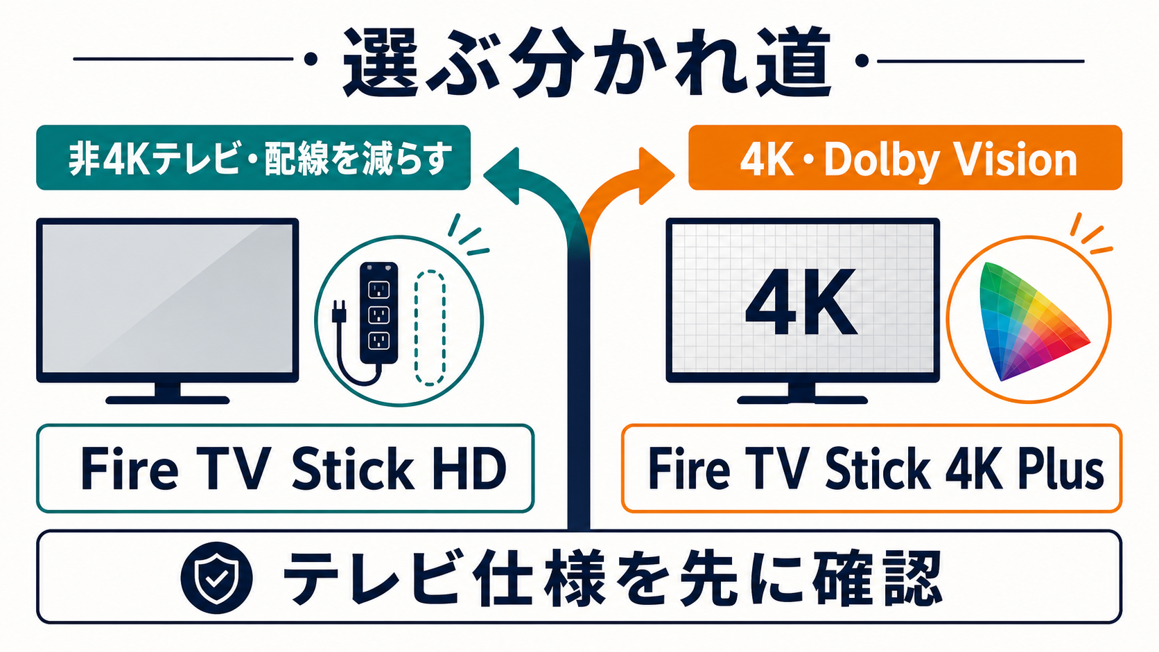 非4Kテレビと配線の少なさならFire TV Stick HD、4KとDolby Visionなら4K Plusを選ぶ判断図