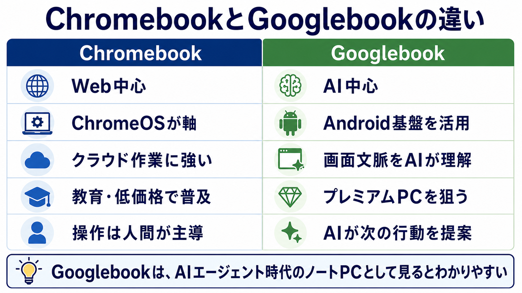 ChromebookとGooglebookの違いを比較した画像
