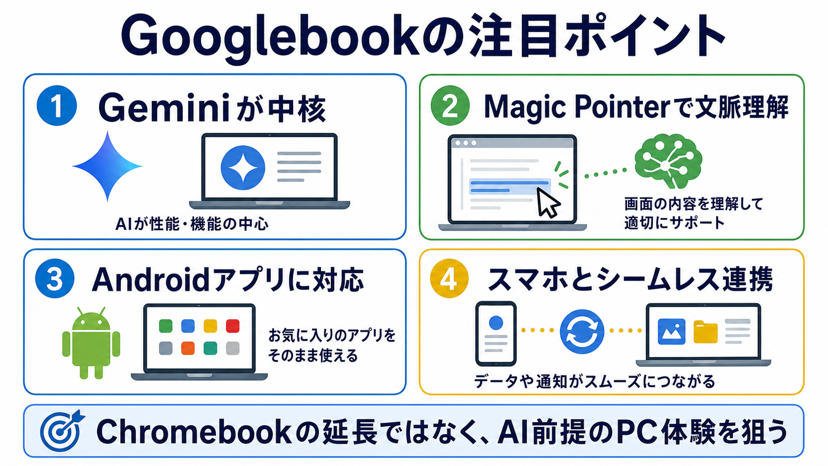 Googlebookの注目ポイントを整理した画像
