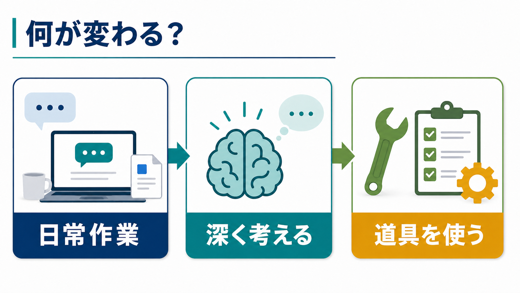 GPT-5.5で日常作業、深く考える作業、道具を使う作業がつながるイメージ