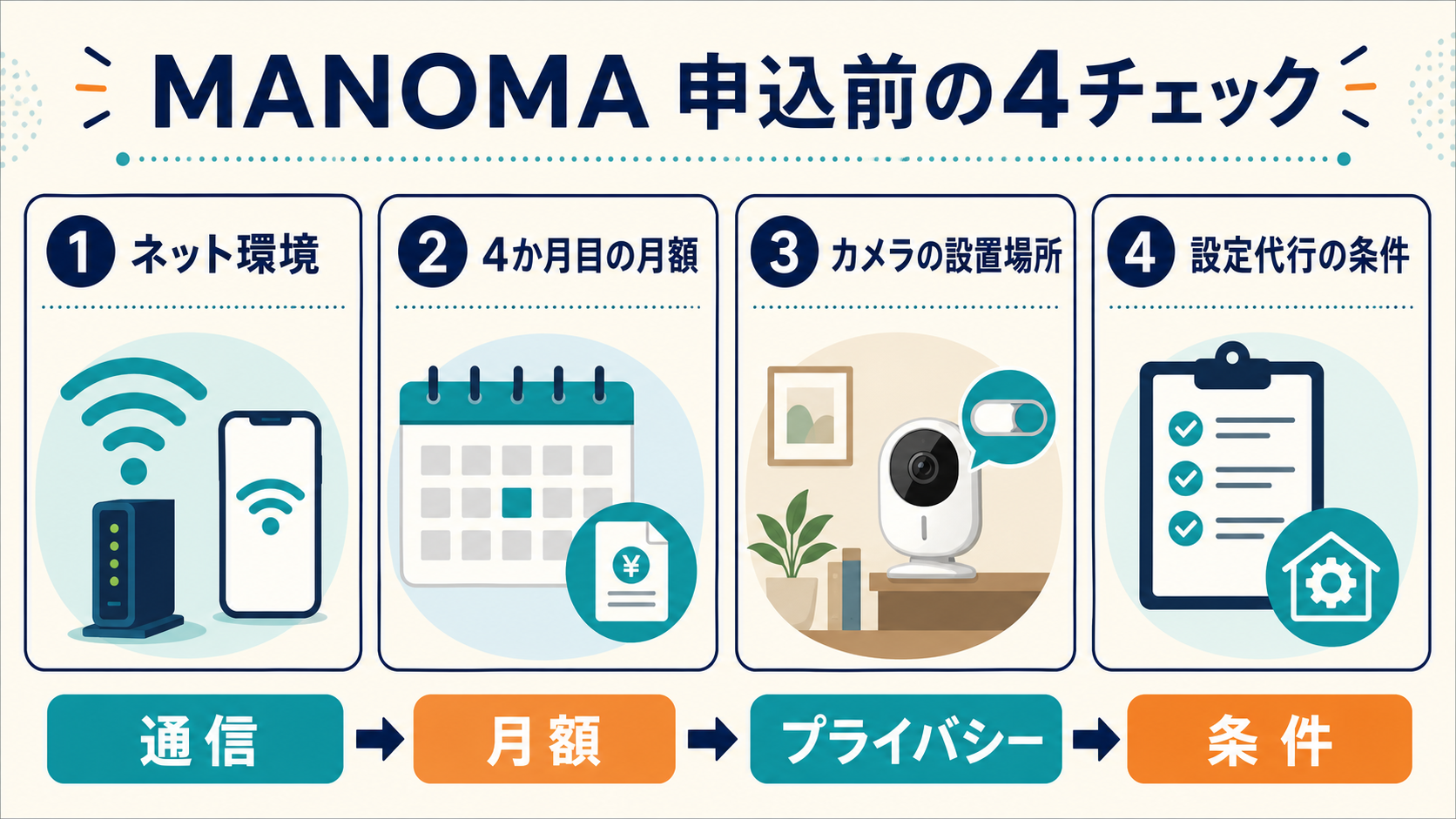 MANOMAを申し込む前に確認するネット環境、4か月目の月額、カメラの場所、設定代行の条件