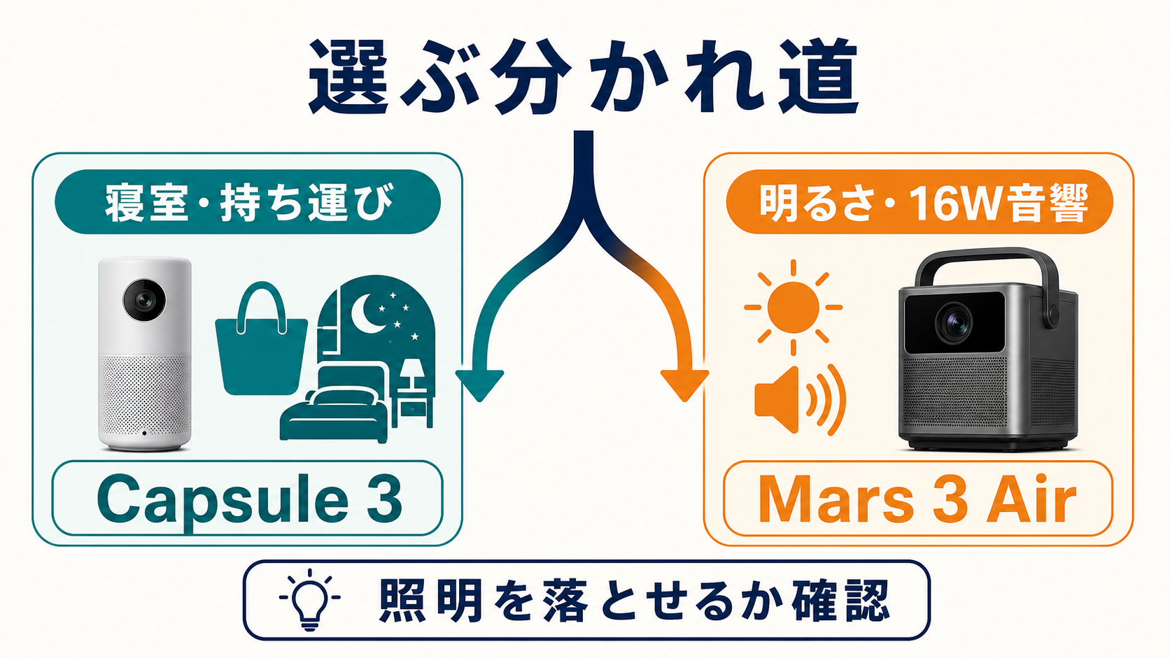 暗い寝室と持ち運びならCapsule 3、明るさと16W音響ならMars 3 Airを選ぶ判断図