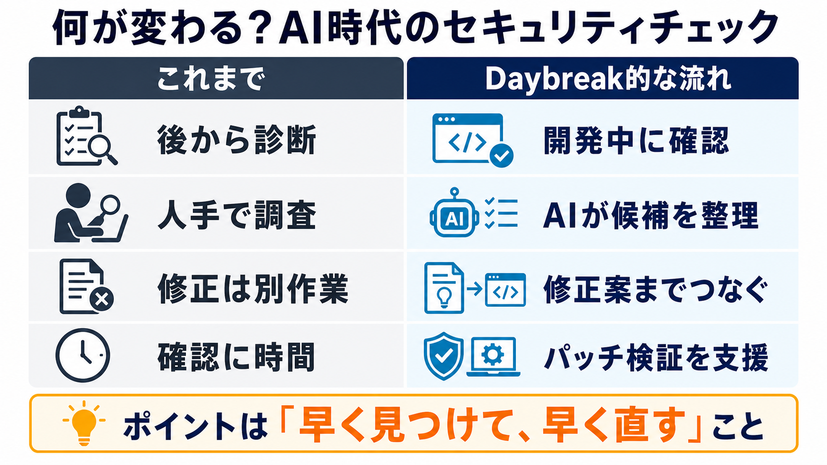 これまでのセキュリティチェックとDaybreak的な流れの比較画像