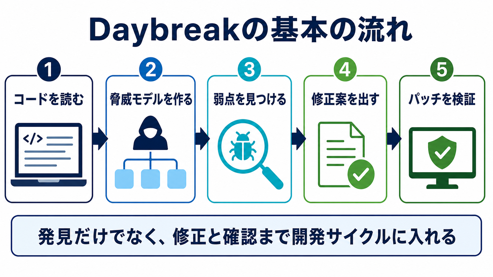 Daybreakの基本の流れを5ステップで説明した画像