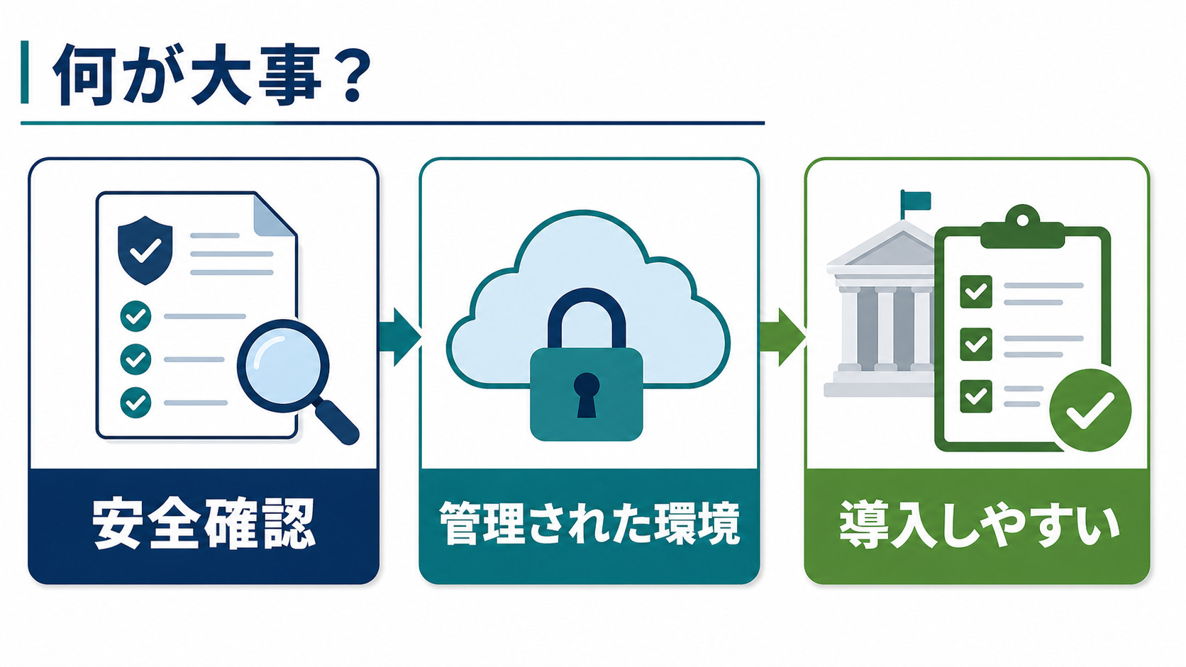 FedRAMP Moderateで重要になる安全確認、管理された環境、導入しやすさのイメージ