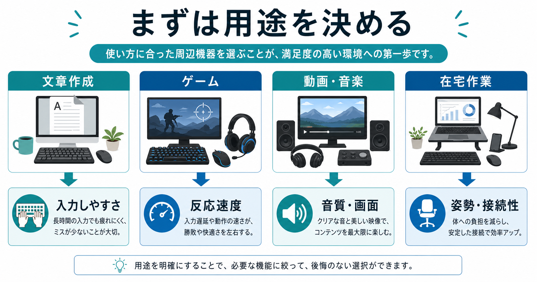 PC周辺機器は用途から選ぶイメージ