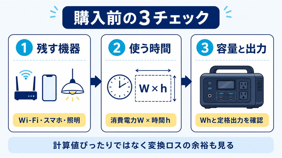 停電時に残す機器、使う時間、ポータブル電源の容量と出力を順に確認する3ステップ