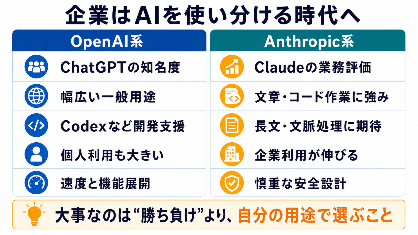 OpenAI系とAnthropic系の使い分けを整理した画像