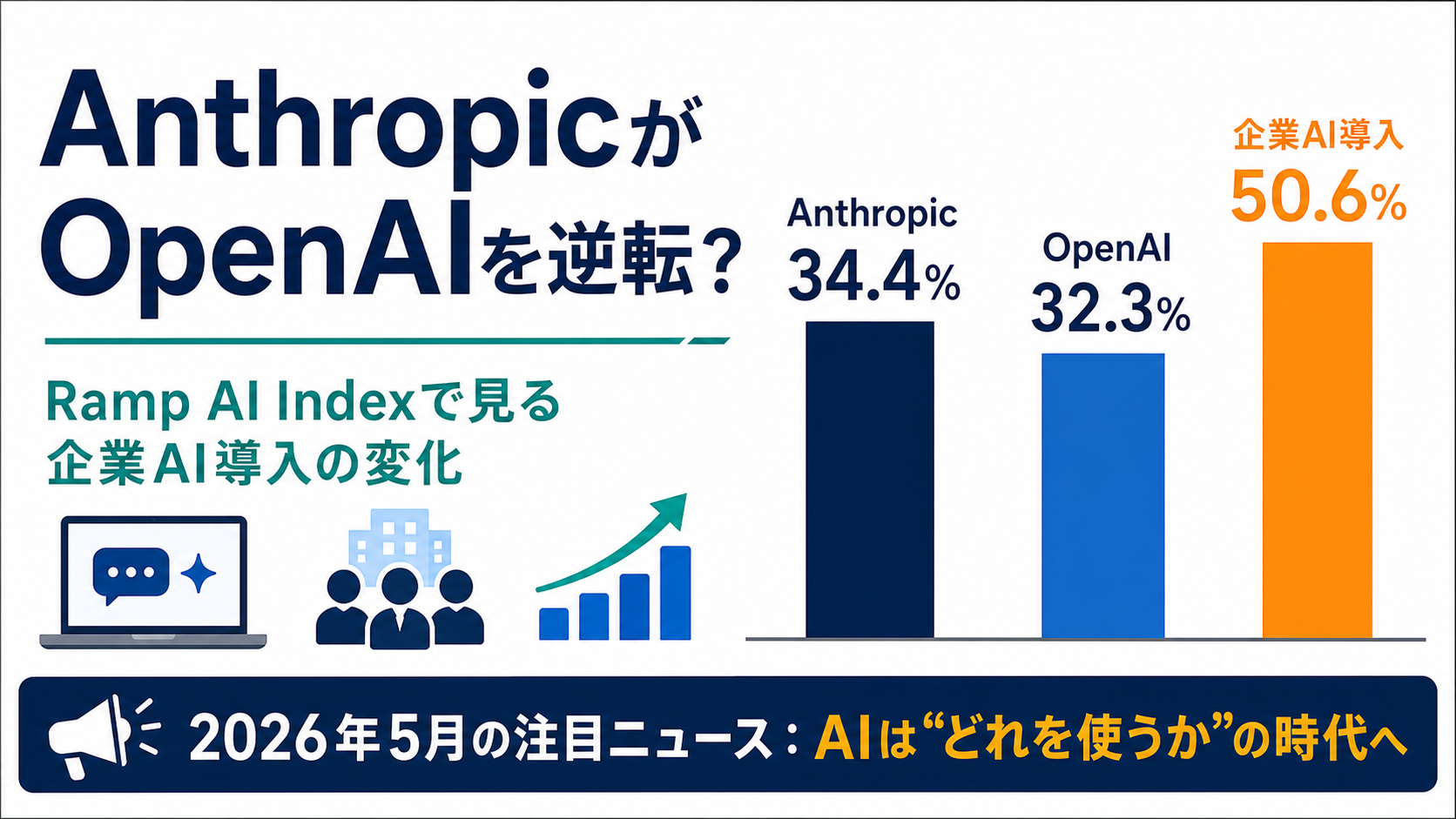 AnthropicがOpenAIを逆転？Ramp AI Indexで見る企業AI導入の変化をやさしく整理