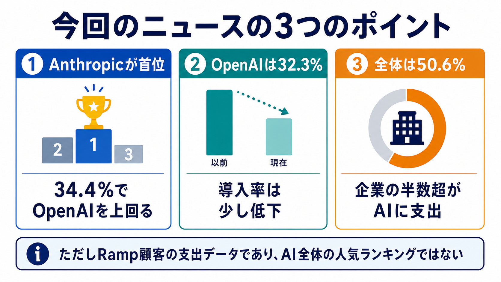 今回のニュースの3つのポイントを整理した画像