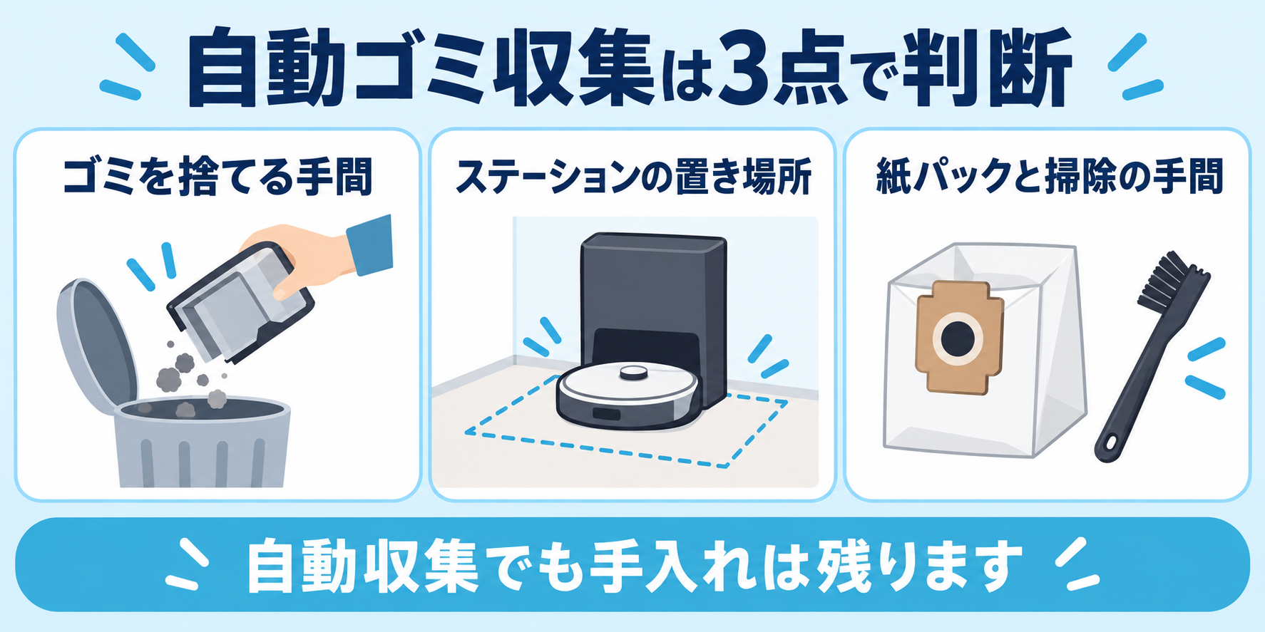 自動ゴミ収集を付けるかをゴミ捨ての手間、基地の置き場所、紙パックと掃除の手間で判断する図