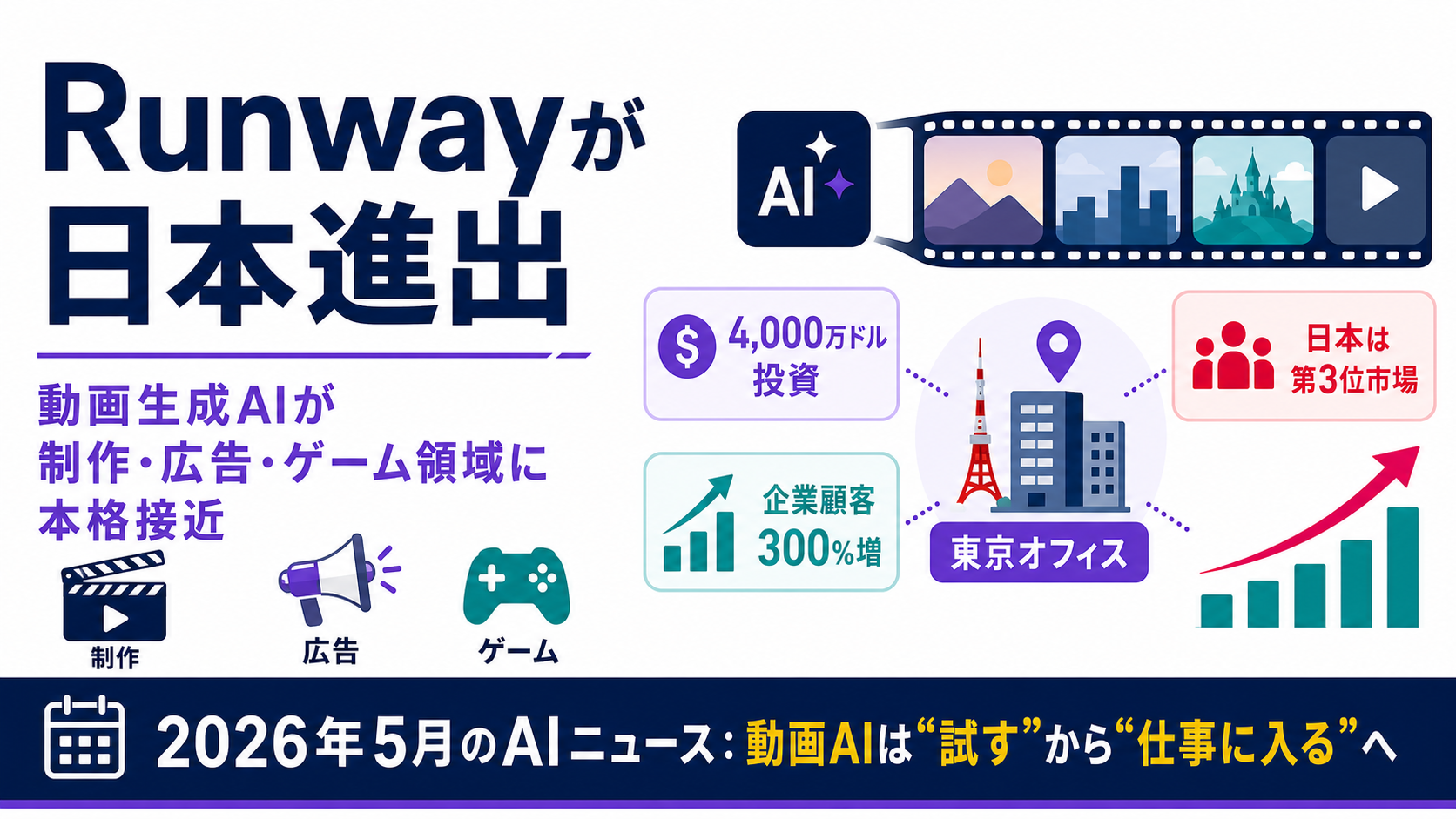 Runwayが日本進出へ。動画生成AIが制作・広告・ゲーム領域に近づくニュースを整理
