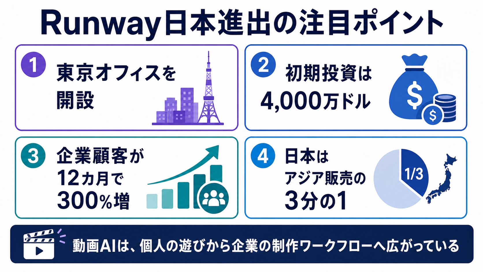 Runway日本進出の注目ポイントを整理した画像