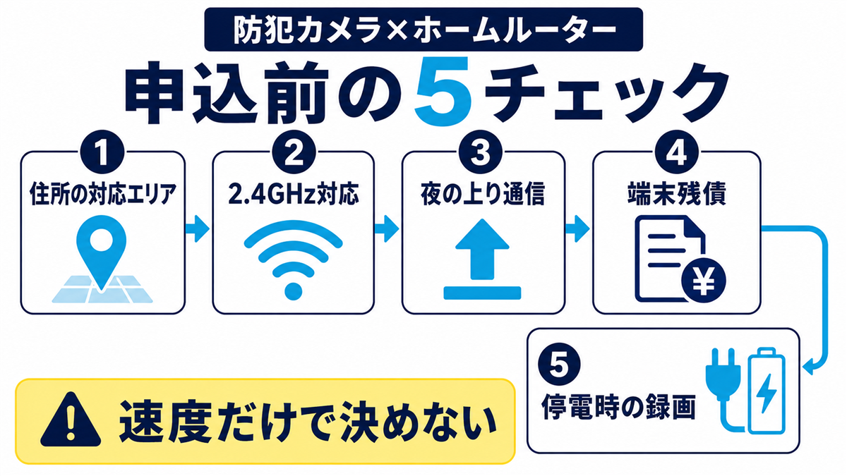 防犯カメラとホームルーターを組み合わせる前に、エリア・2.4GHz・上り通信・端末残債・停電時の録画を確認する図