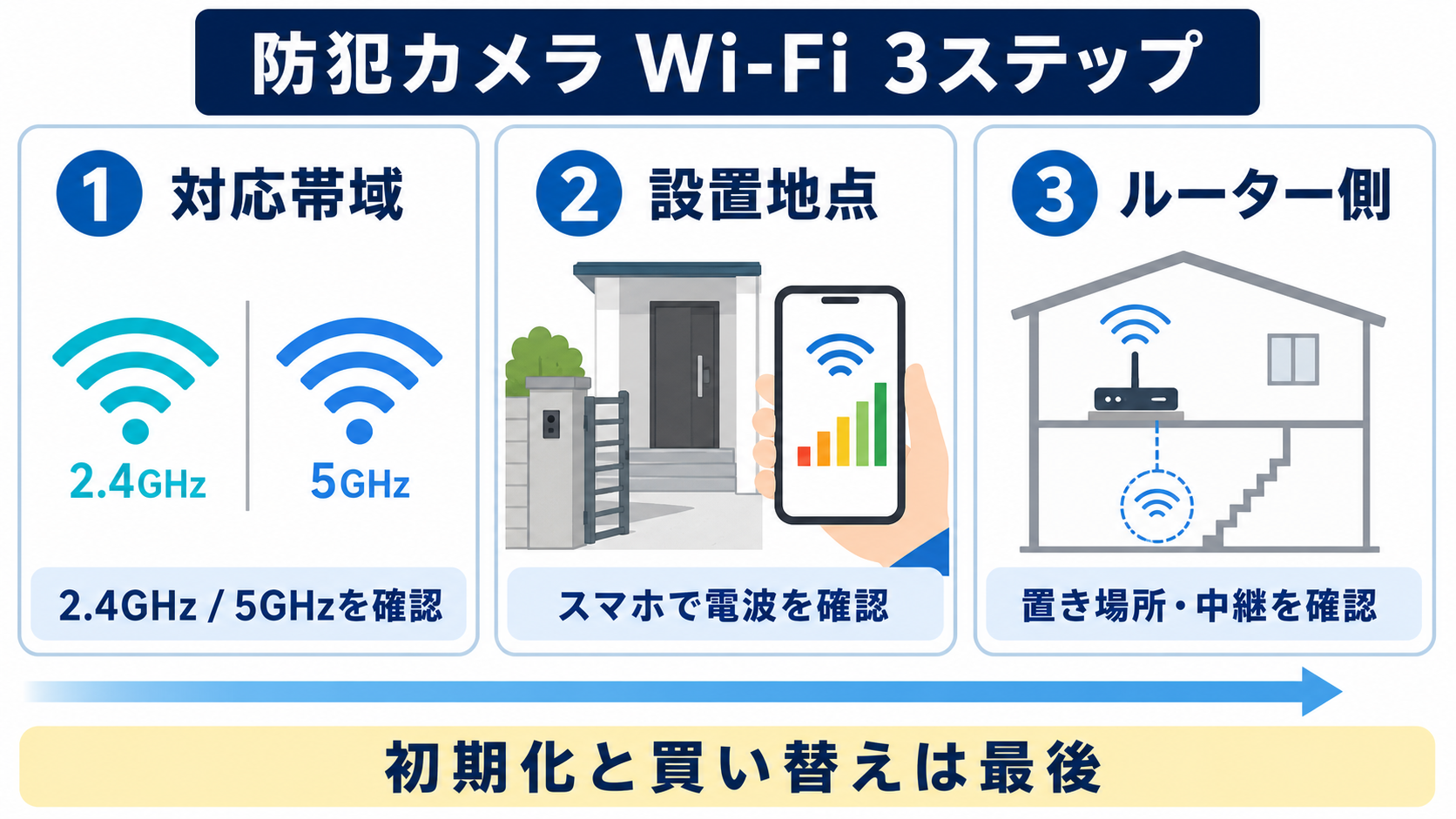 防犯カメラのWi-Fi不調を、対応帯域、設置地点、ルーター側の順で切り分ける3ステップ