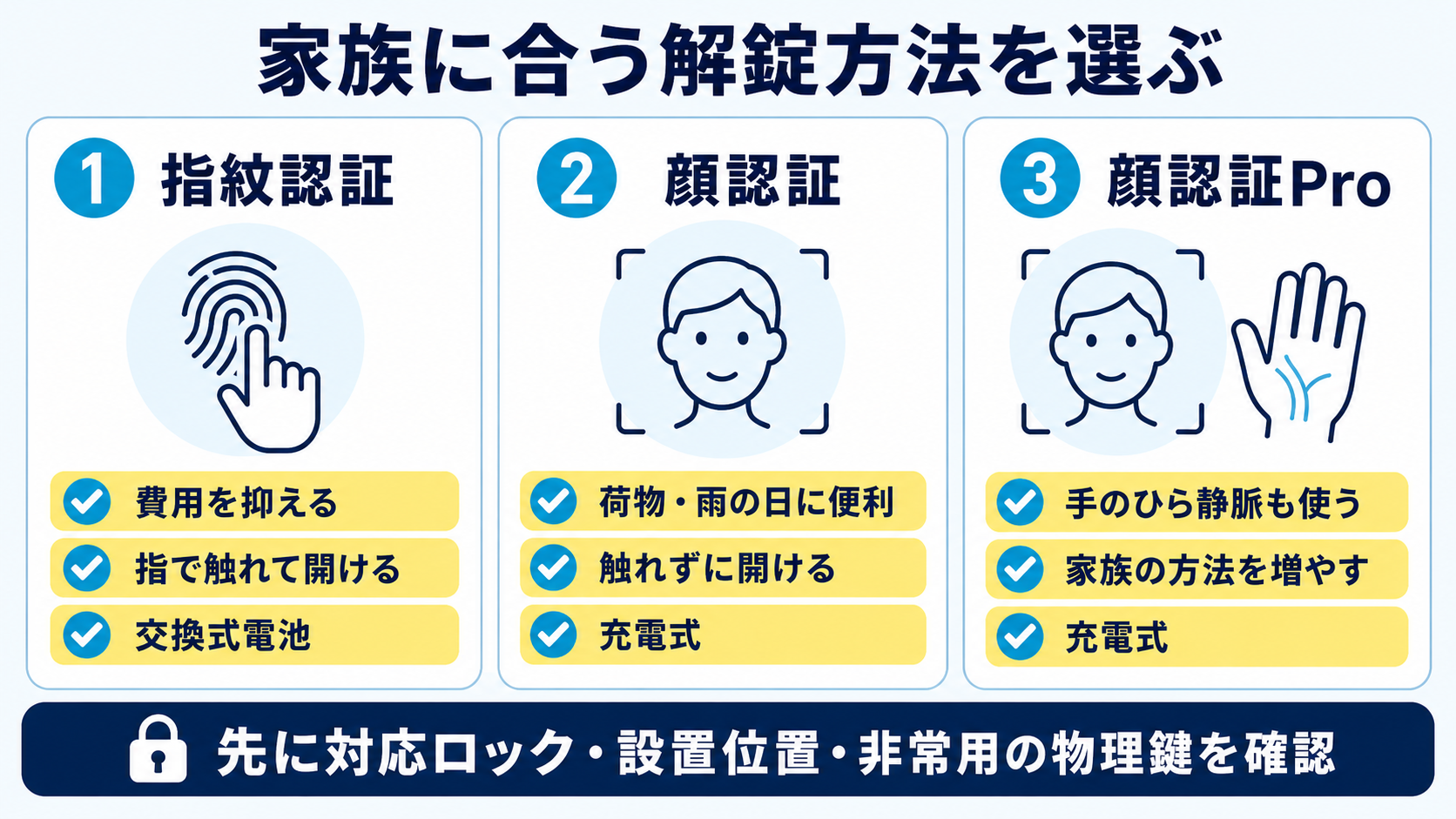 指紋認証、顔認証、顔認証Proを家族の使い方、電源、非常時の物理鍵から選ぶ3択