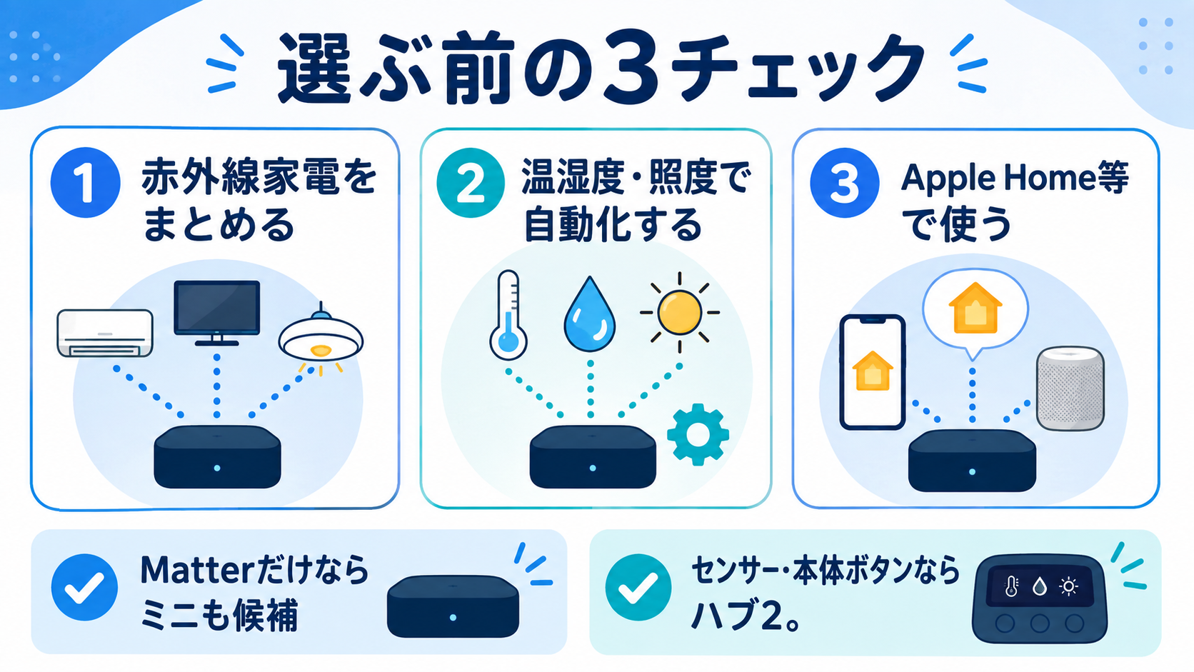 赤外線家電の集約、温湿度・照度の自動化、Apple HomeなどとのMatter連携という3つの確認からスマートリモコンを選ぶ図