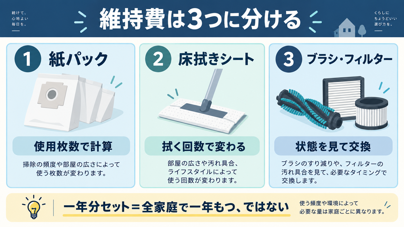 維持費を紙パック、床拭きシート、ブラシとフィルターに分ける図