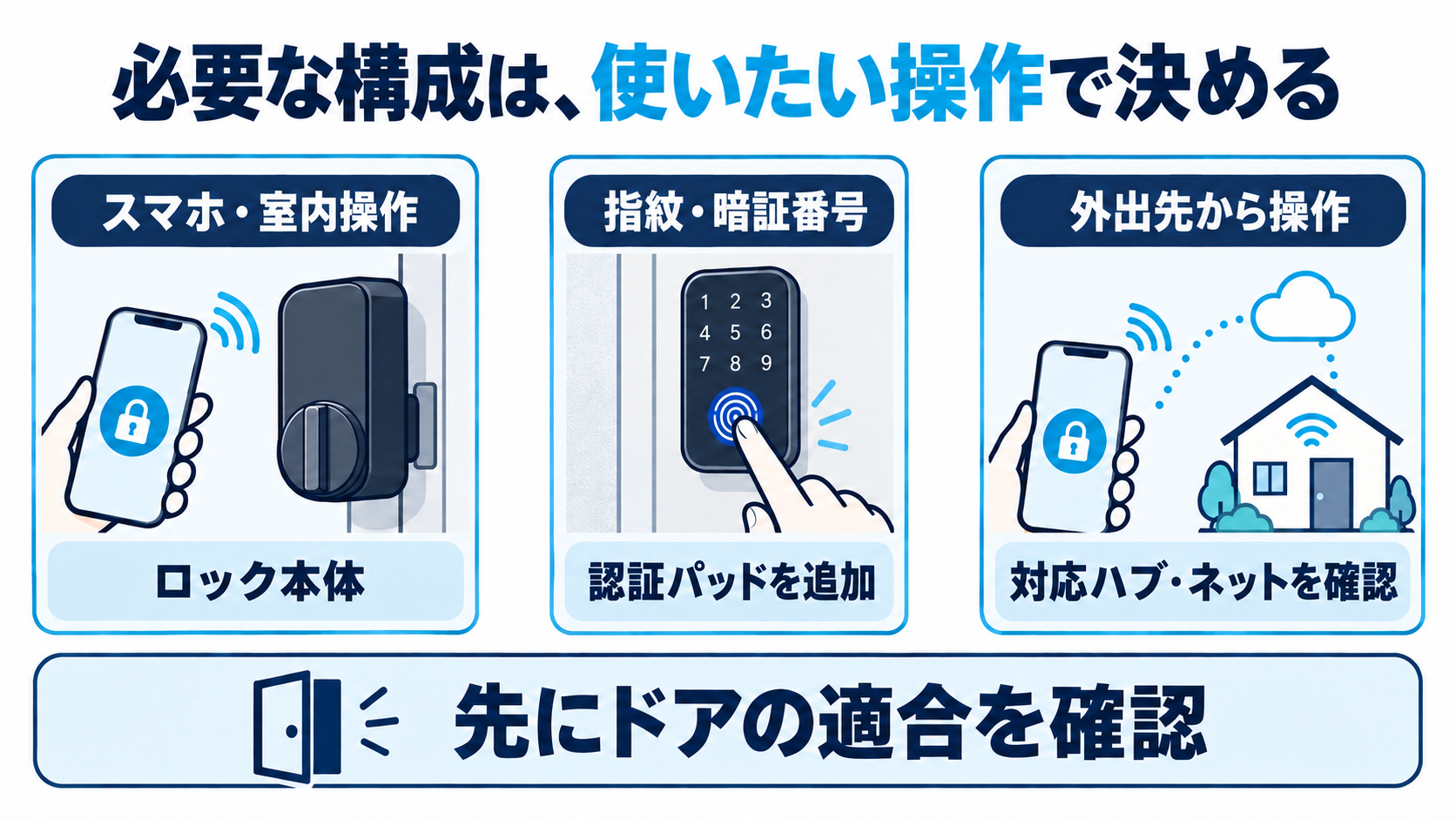スマホ・室内操作はロック本体、指紋・暗証番号は認証パッド、外出先からの操作は対応ハブとネット接続を確認する図