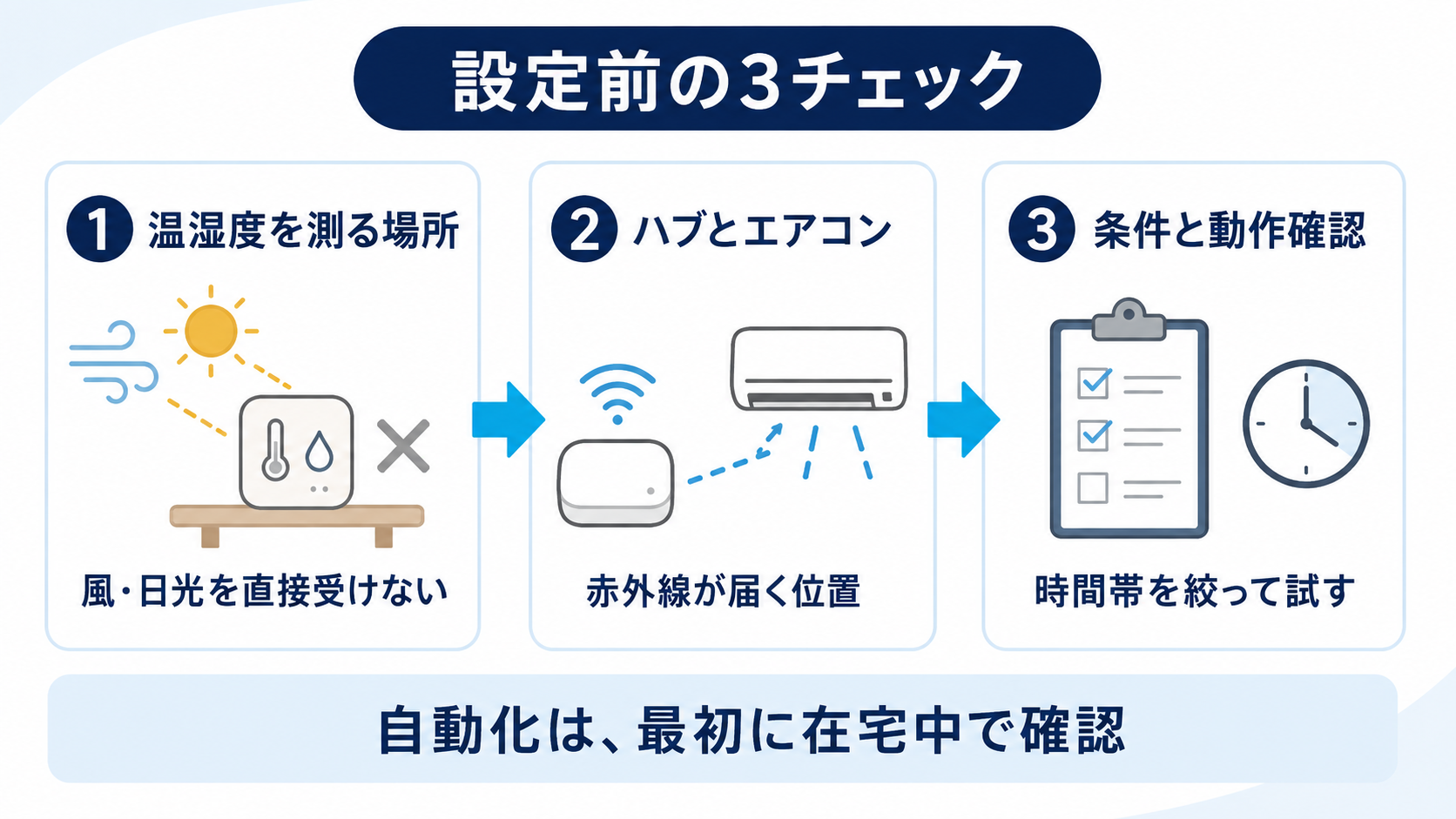 温湿度を測る場所、赤外線が届く位置、時間帯を絞った動作確認というエアコン自動化前の3チェック