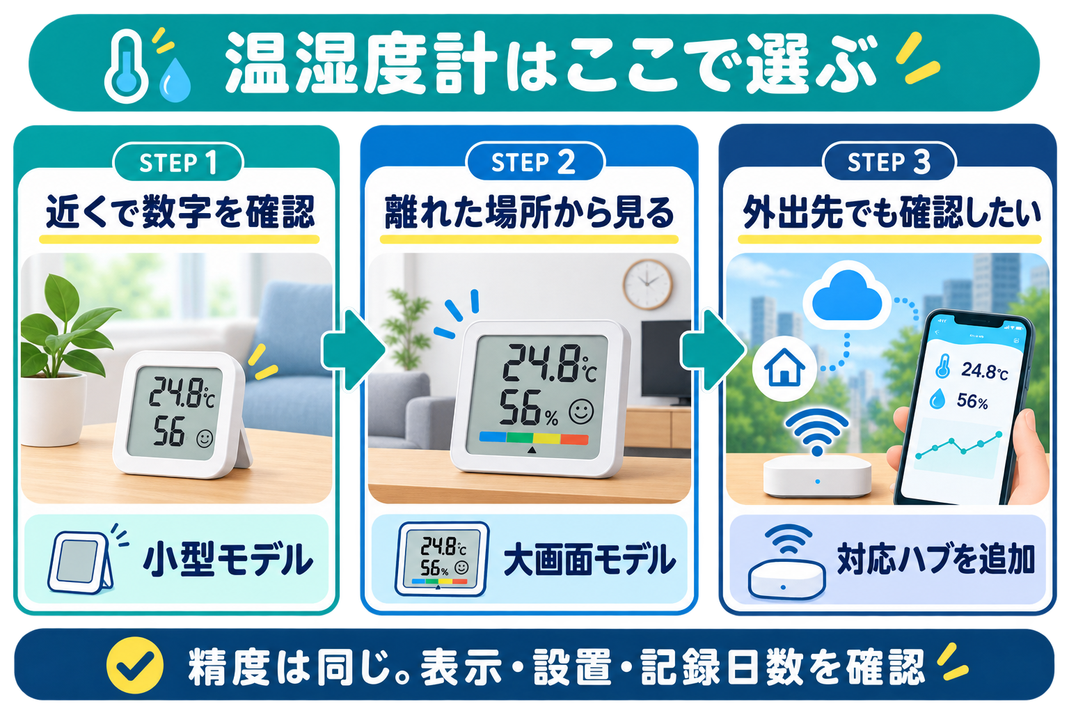 温湿度計を近距離で見るなら小型、離れた場所から見るなら大画面、外出先確認には対応ハブを追加する選び方