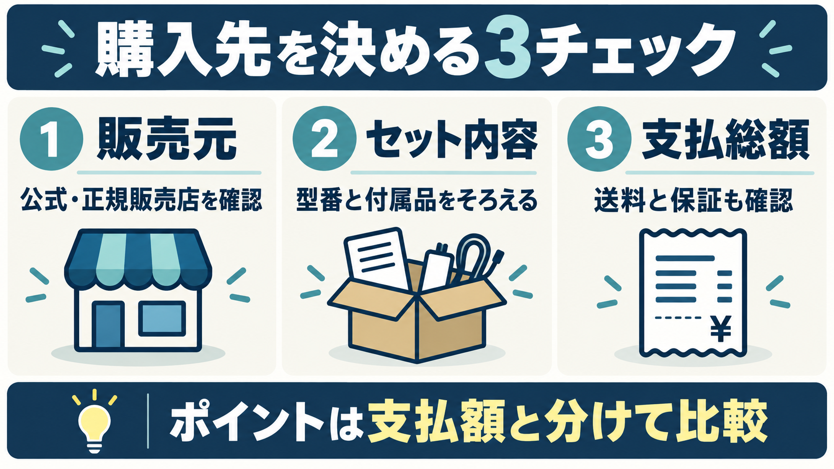 購入先を販売元、セット内容、支払総額の順で確認する図