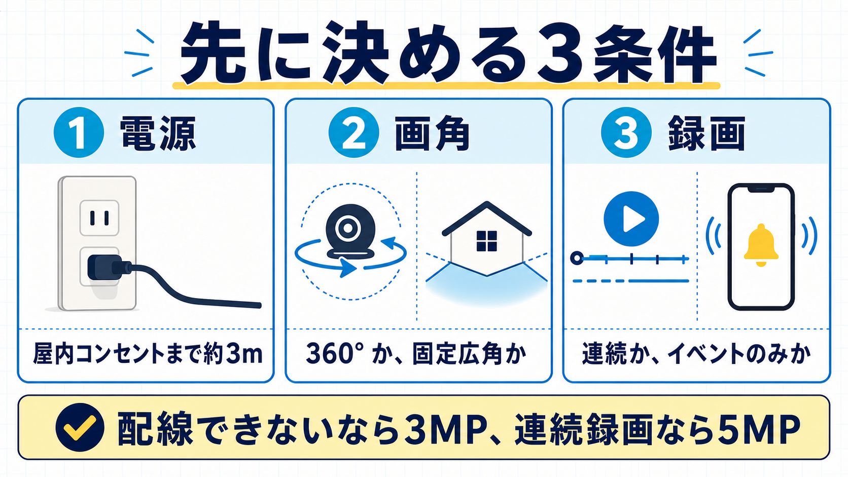 屋外カメラを電源、画角、録画方式の3条件で選ぶ比較図