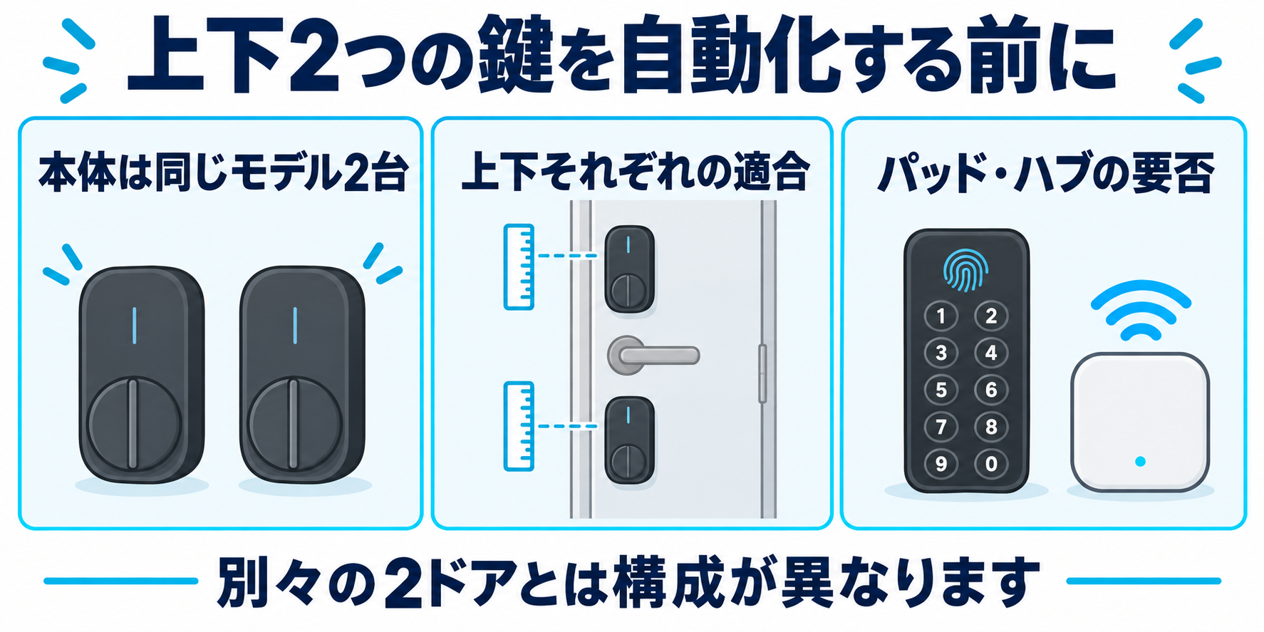 同じモデル2台、上下それぞれの取り付け適合、パッドとハブの要否を確認し、独立した2ドアと区別する図