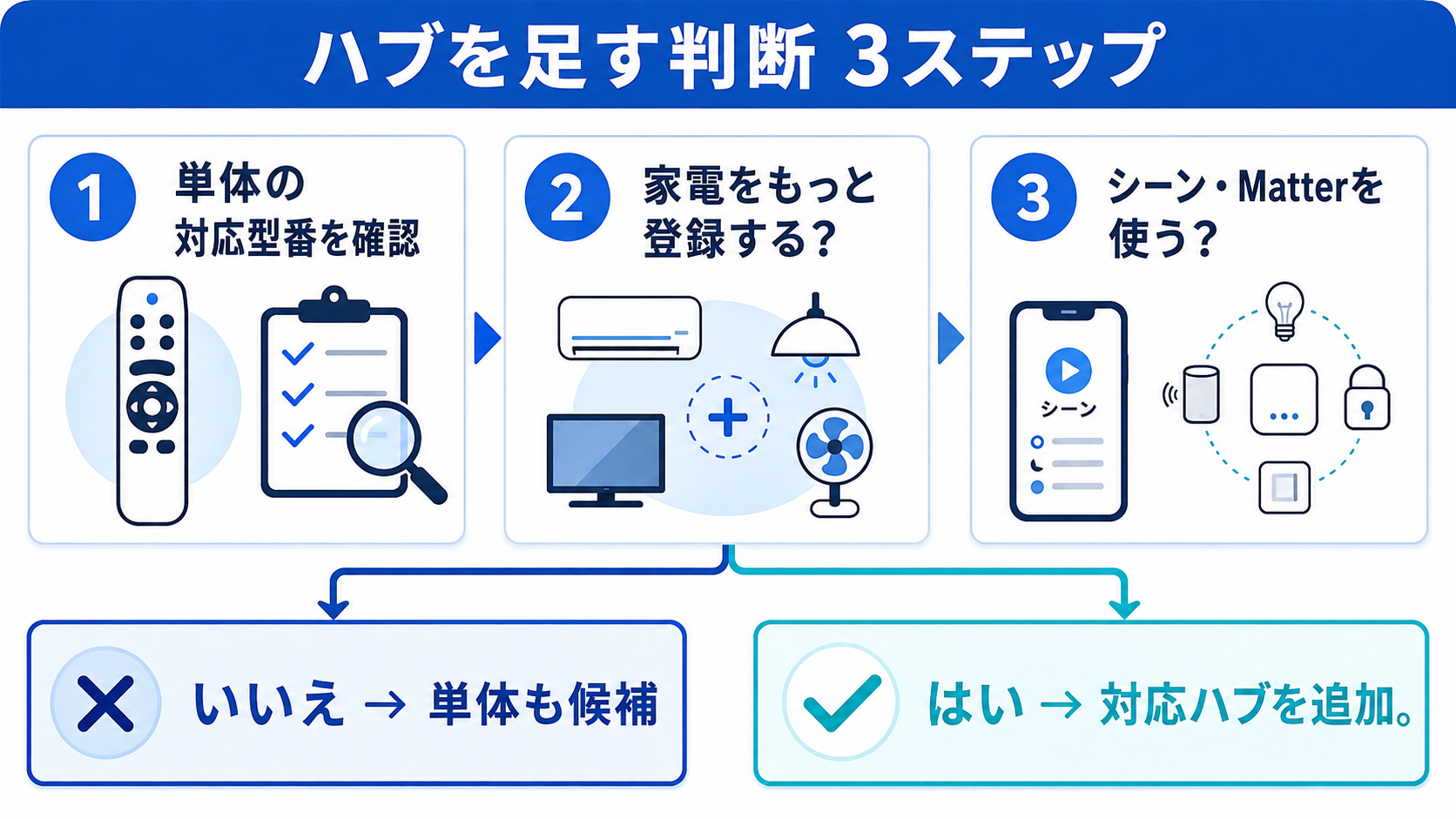 単品の対応型番を確認し、登録する家電数とシーン・Matterの要否で対応ハブを追加するか決める3ステップの図