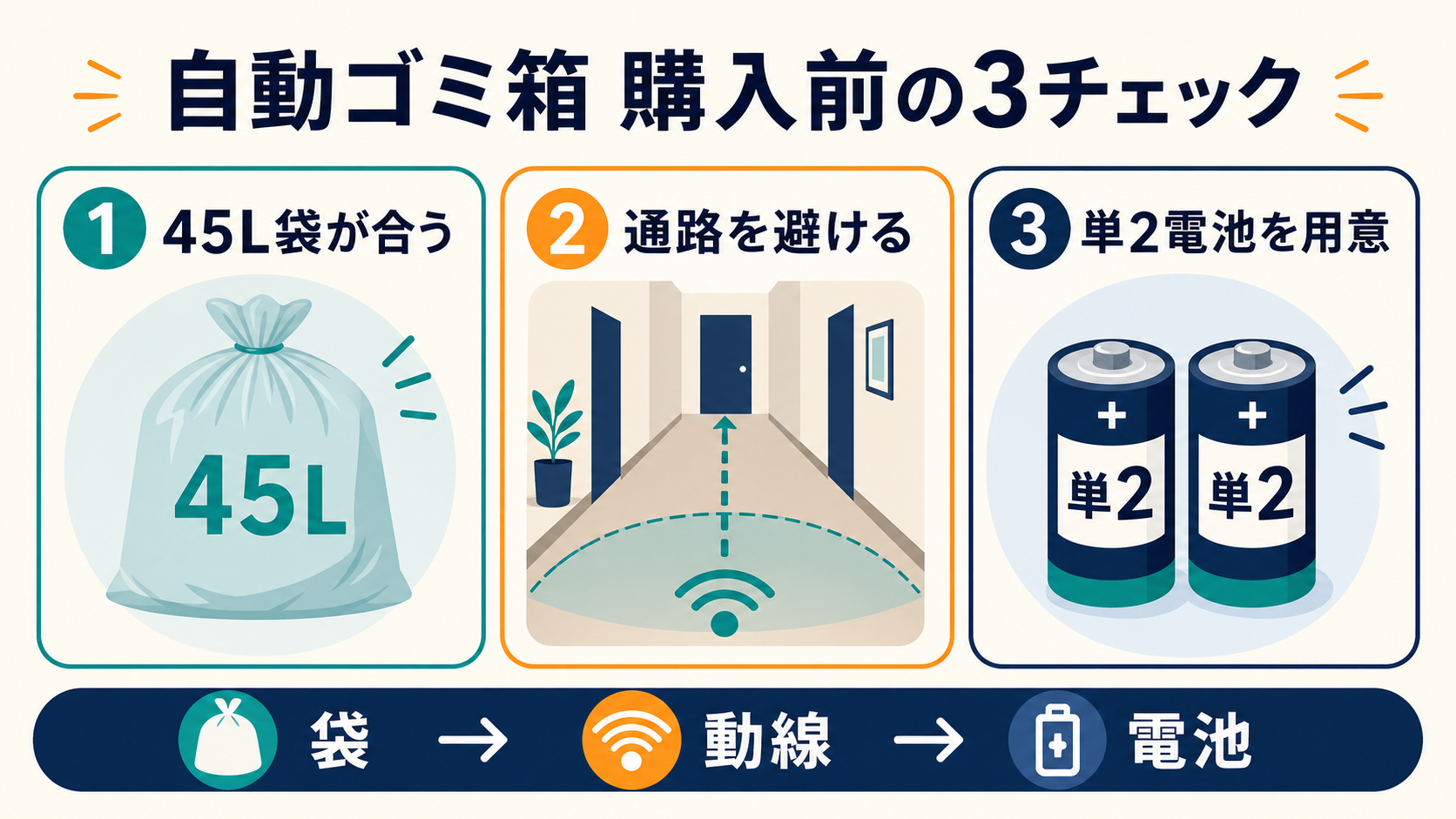 自動ゴミ箱を買う前に確認する45L袋、動線、単2電池の3項目